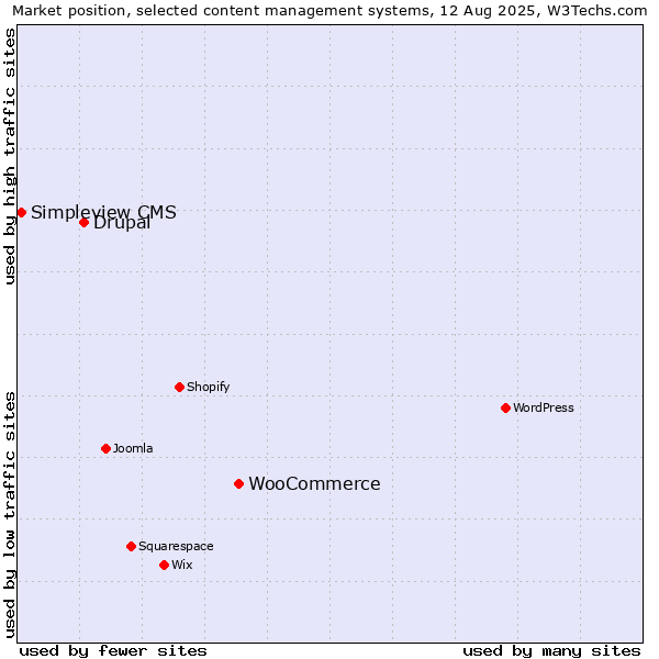 Market position of WooCommerce vs. Drupal vs. Simpleview CMS