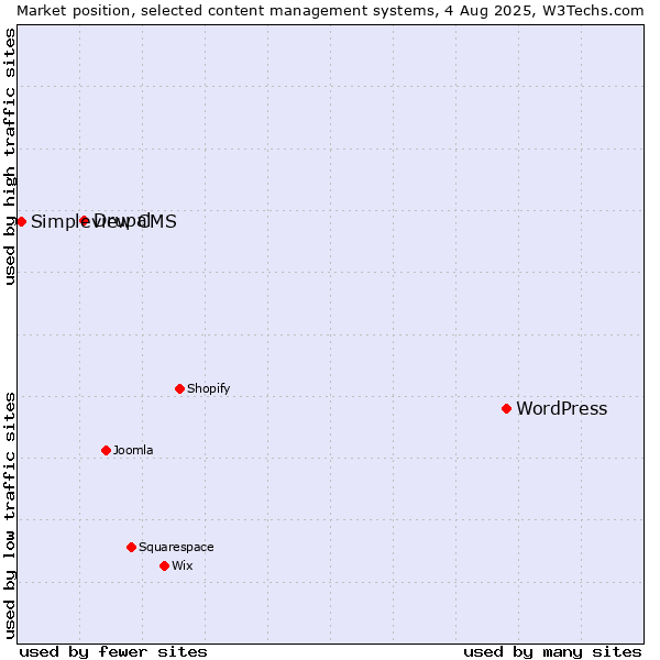Market position of WordPress vs. Drupal vs. Simpleview CMS