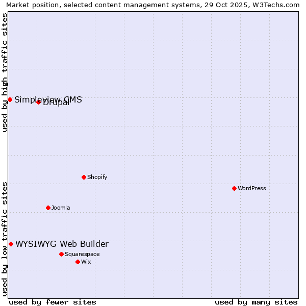 Market position of Drupal vs. WYSIWYG Web Builder vs. Simpleview CMS