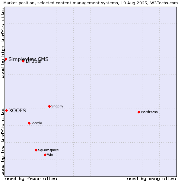 Market position of Drupal vs. XOOPS vs. Simpleview CMS