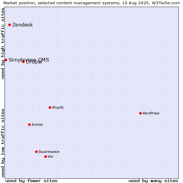 Market position of Drupal vs. Zendesk vs. Simpleview CMS