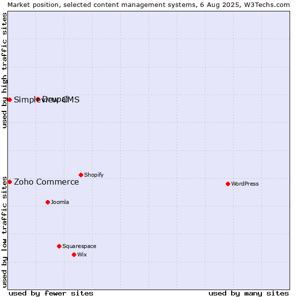 Market position of Drupal vs. Zoho Commerce vs. Simpleview CMS