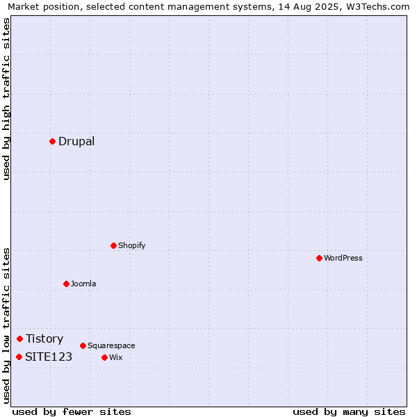Market position of Drupal vs. Tistory vs. SITE123
