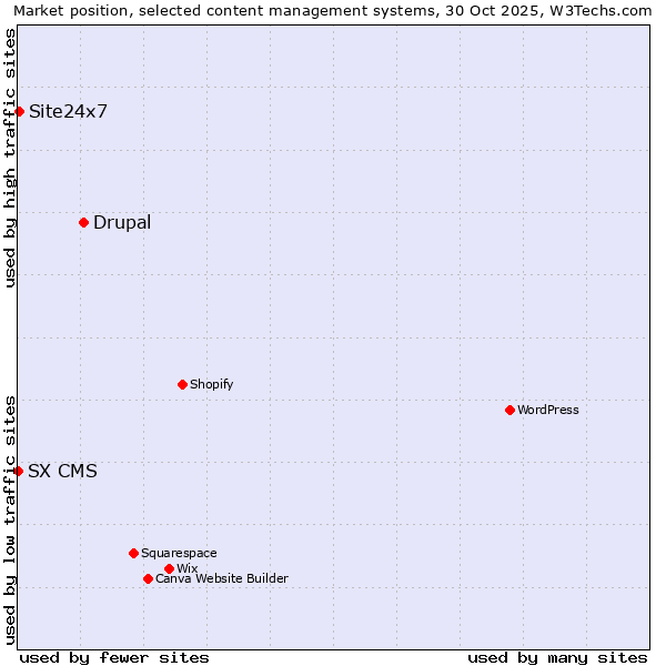 Market position of Drupal vs. Site24x7 vs. SX CMS