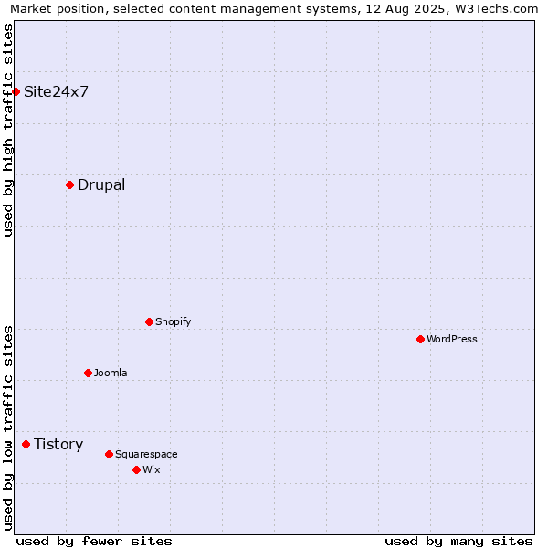 Market position of Drupal vs. Tistory vs. Site24x7