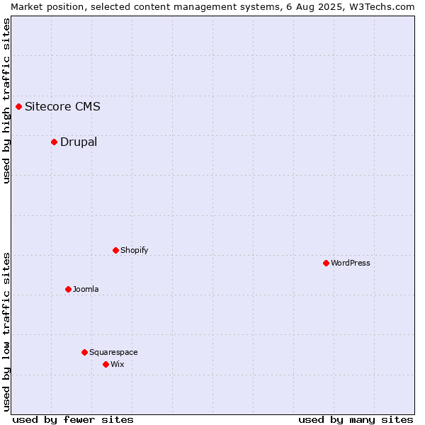Market position of Drupal vs. Sitecore CMS