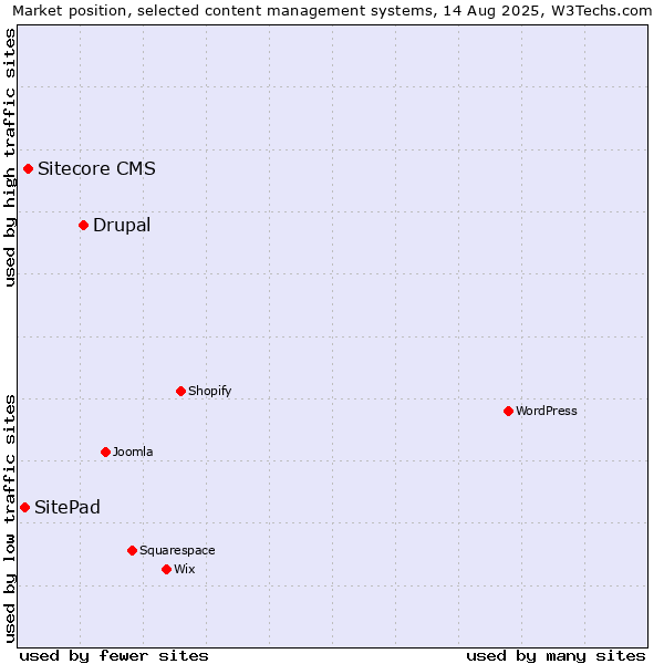 Market position of Drupal vs. Sitecore CMS vs. SitePad