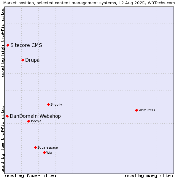Market position of Drupal vs. Sitecore CMS vs. DanDomain Webshop