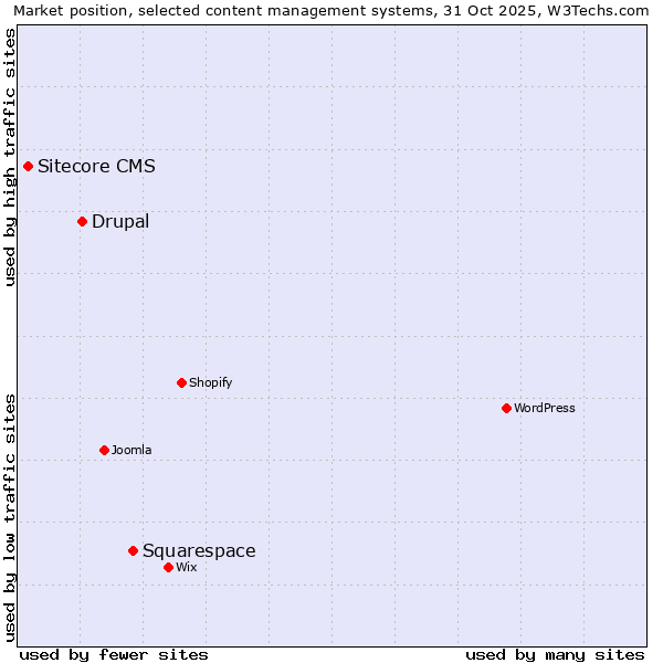 Market position of Squarespace vs. Drupal vs. Sitecore CMS