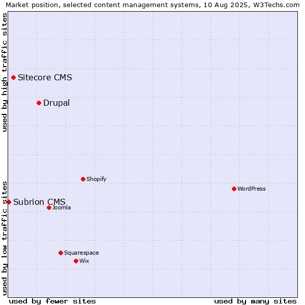 Market position of Drupal vs. Sitecore CMS vs. Subrion CMS