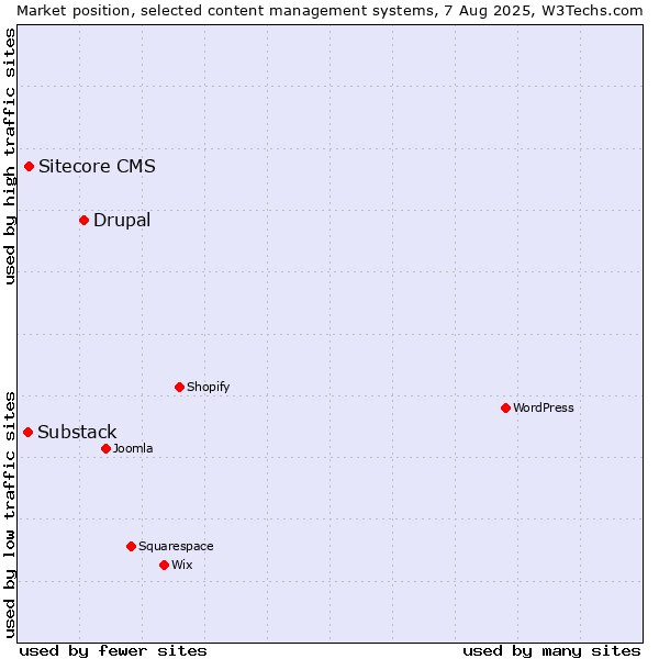 Market position of Drupal vs. Sitecore CMS vs. Substack