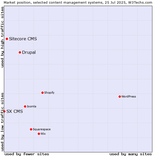 Market position of Drupal vs. Sitecore CMS vs. SX CMS