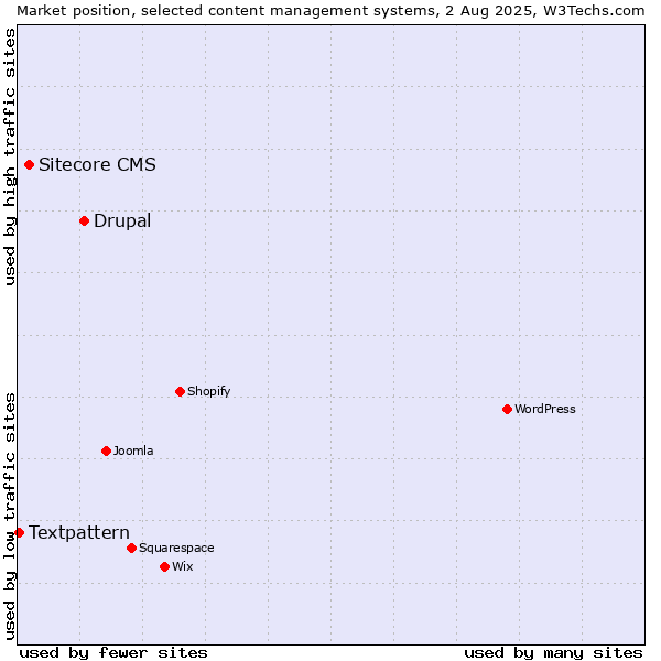 Market position of Drupal vs. Sitecore CMS vs. Textpattern