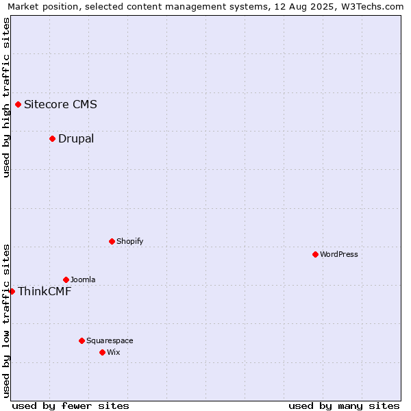 Market position of Drupal vs. Sitecore CMS vs. ThinkCMF
