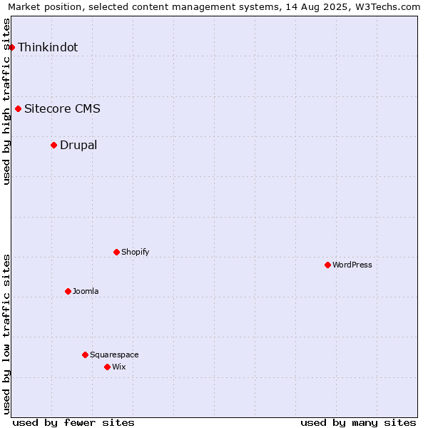 Market position of Drupal vs. Sitecore CMS vs. Thinkindot