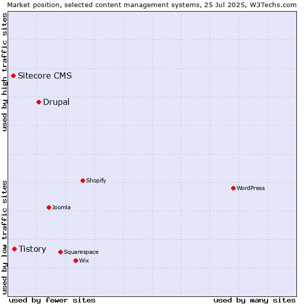 Market position of Drupal vs. Tistory vs. Sitecore CMS