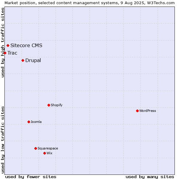 Market position of Drupal vs. Sitecore CMS vs. Trac