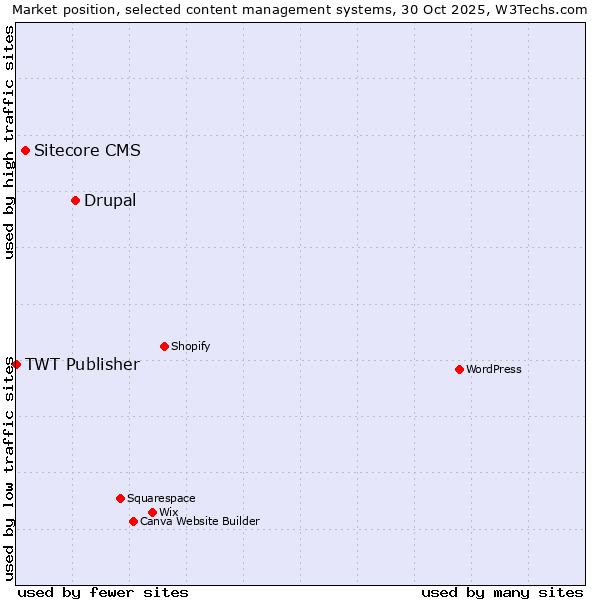 Market position of Drupal vs. Sitecore CMS vs. TWT Publisher