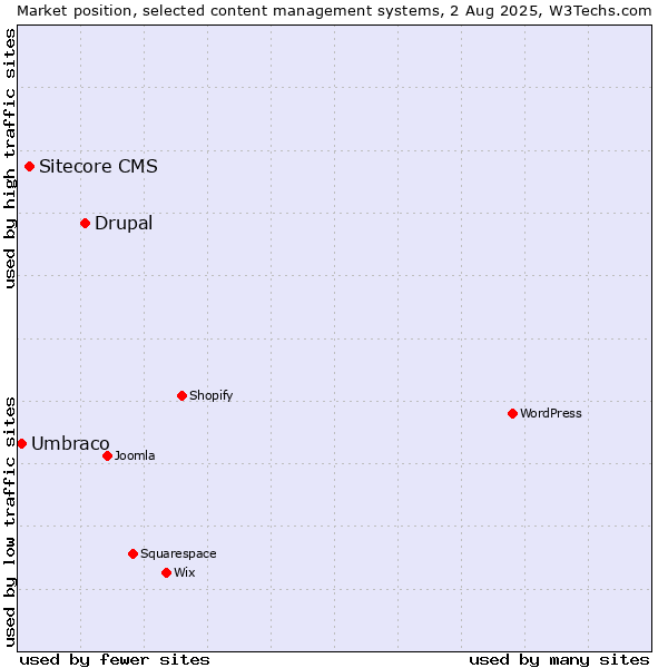 Market position of Drupal vs. Sitecore CMS vs. Umbraco