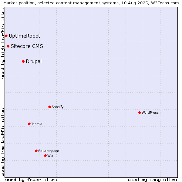 Market position of Drupal vs. Sitecore CMS vs. UptimeRobot