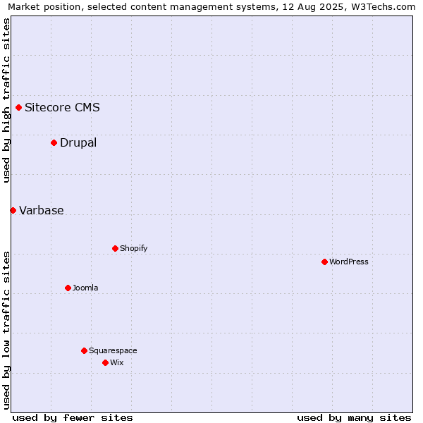 Market position of Drupal vs. Sitecore CMS vs. Varbase