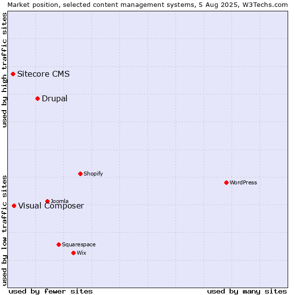 Market position of Drupal vs. Visual Composer vs. Sitecore CMS