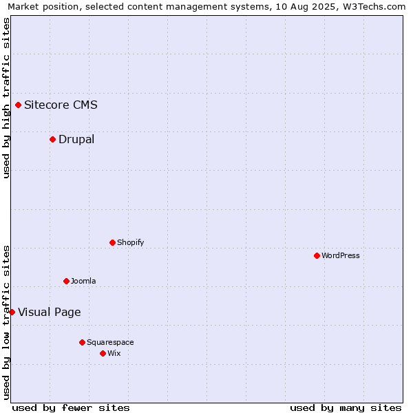 Market position of Drupal vs. Sitecore CMS vs. Visual Page