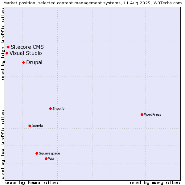 Market position of Drupal vs. Sitecore CMS vs. Visual Studio