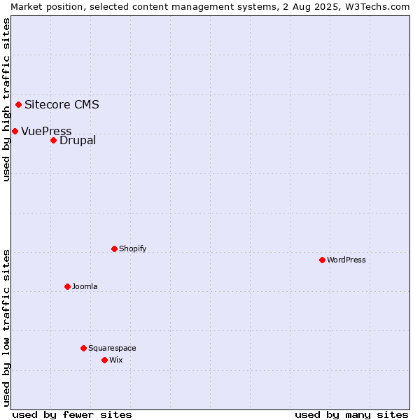 Market position of Drupal vs. Sitecore CMS vs. VuePress