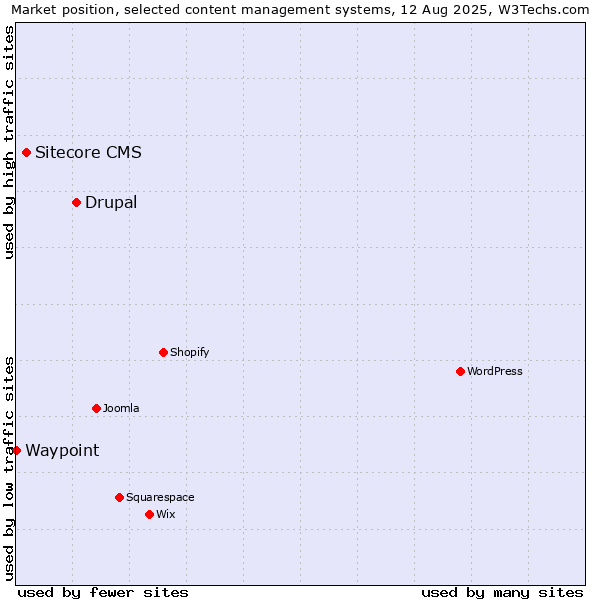 Market position of Drupal vs. Sitecore CMS vs. Waypoint