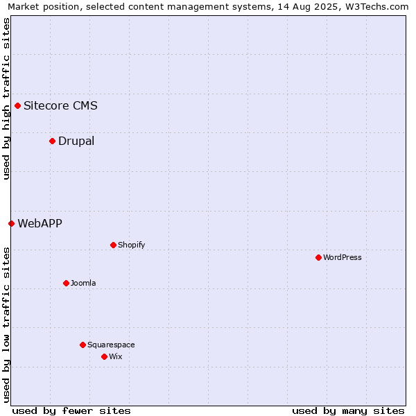 Market position of Drupal vs. Sitecore CMS vs. WebAPP