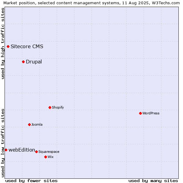 Market position of Drupal vs. Sitecore CMS vs. webEdition