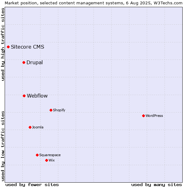 Market position of Webflow vs. Drupal vs. Sitecore CMS