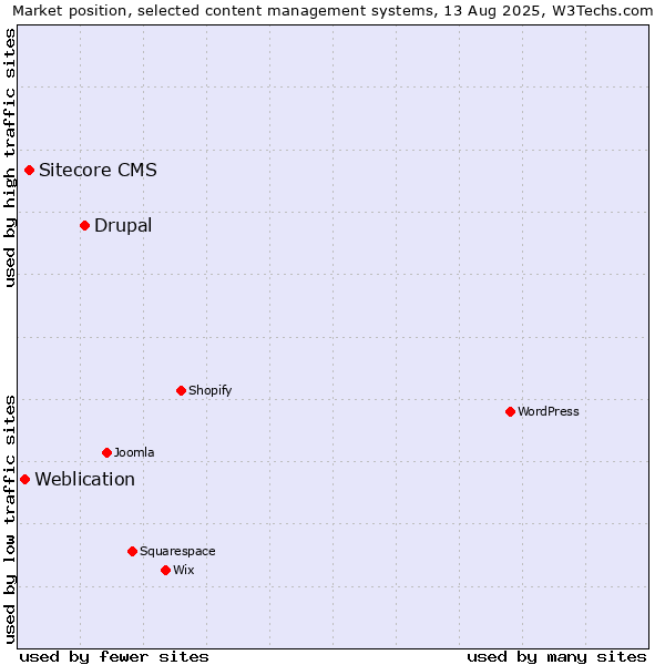 Market position of Drupal vs. Sitecore CMS vs. Weblication