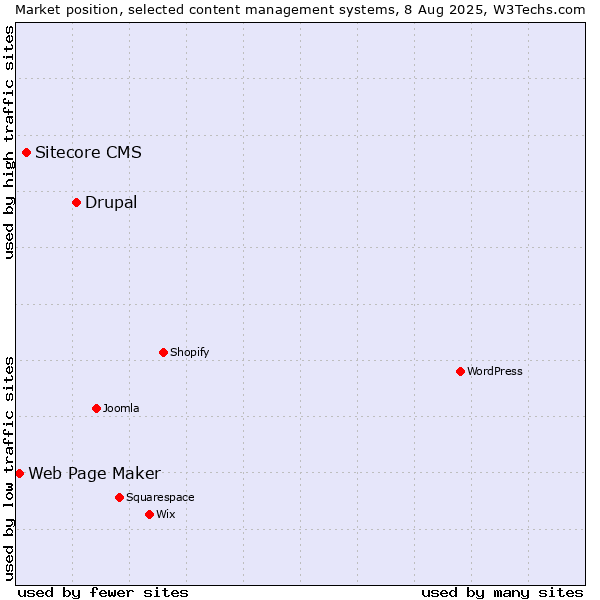 Market position of Drupal vs. Sitecore CMS vs. Web Page Maker