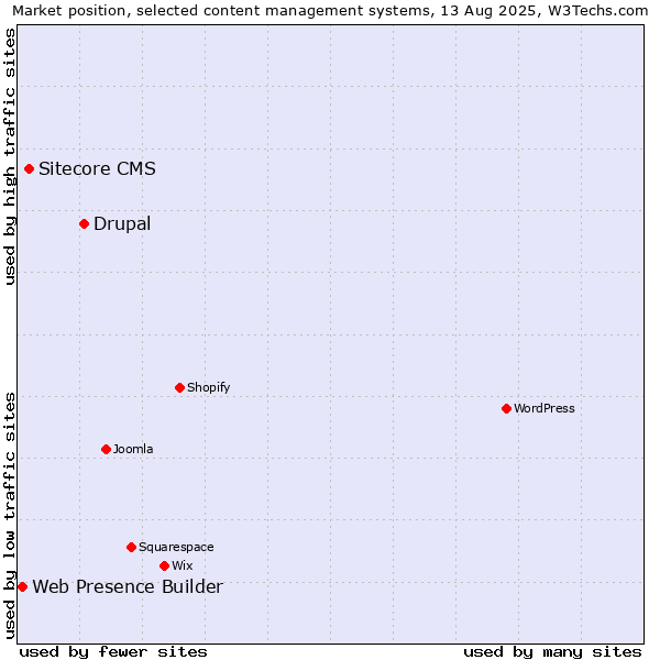 Market position of Drupal vs. Sitecore CMS vs. Web Presence Builder