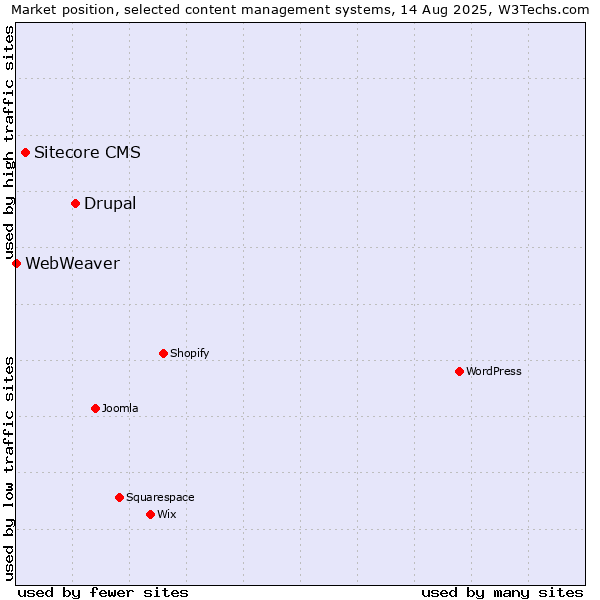 Market position of Drupal vs. Sitecore CMS vs. WebWeaver