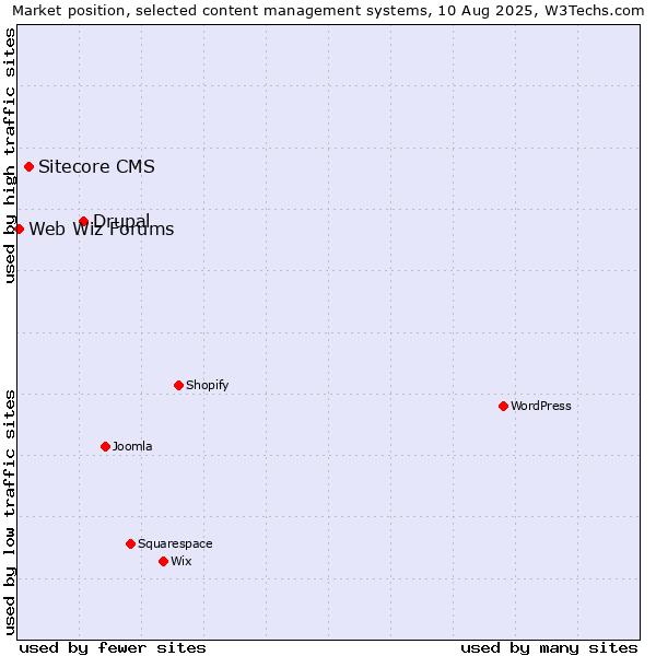 Market position of Drupal vs. Sitecore CMS vs. Web Wiz Forums