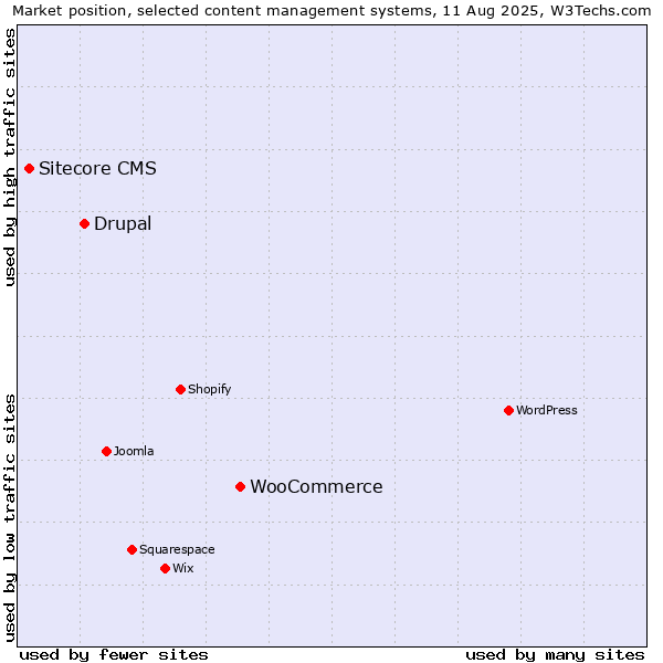 Market position of WooCommerce vs. Drupal vs. Sitecore CMS