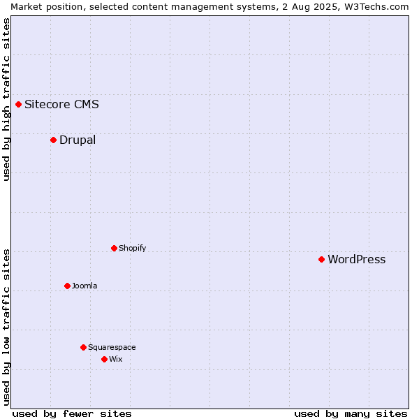 Market position of WordPress vs. Drupal vs. Sitecore CMS