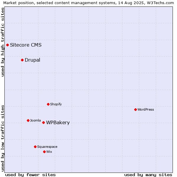 Market position of WPBakery vs. Drupal vs. Sitecore CMS