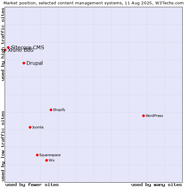 Market position of Drupal vs. Sitecore CMS vs. Xiuno BBS
