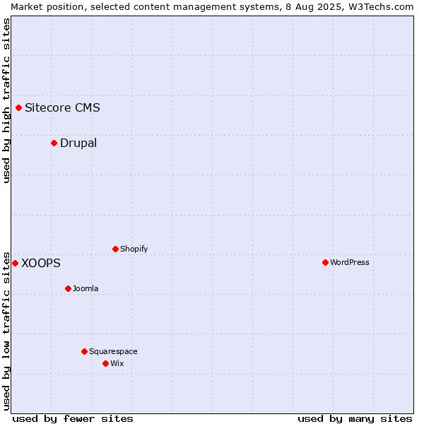 Market position of Drupal vs. Sitecore CMS vs. XOOPS
