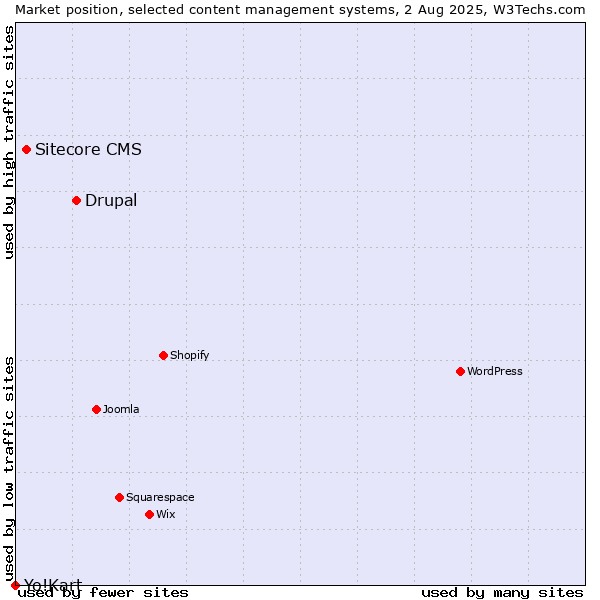 Market position of Drupal vs. Sitecore CMS vs. Yo!Kart