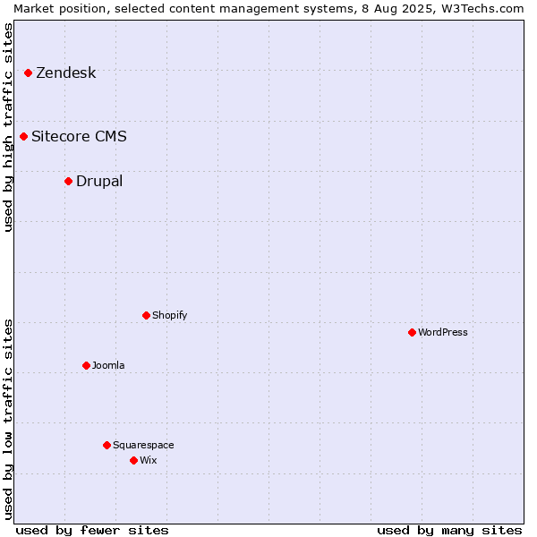 Market position of Drupal vs. Zendesk vs. Sitecore CMS