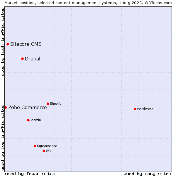 Market position of Drupal vs. Sitecore CMS vs. Zoho Commerce