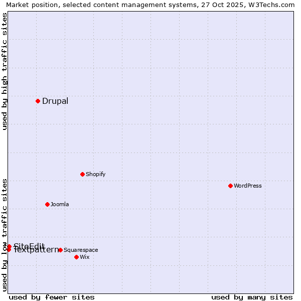 Market position of Drupal vs. SiteEdit vs. Textpattern