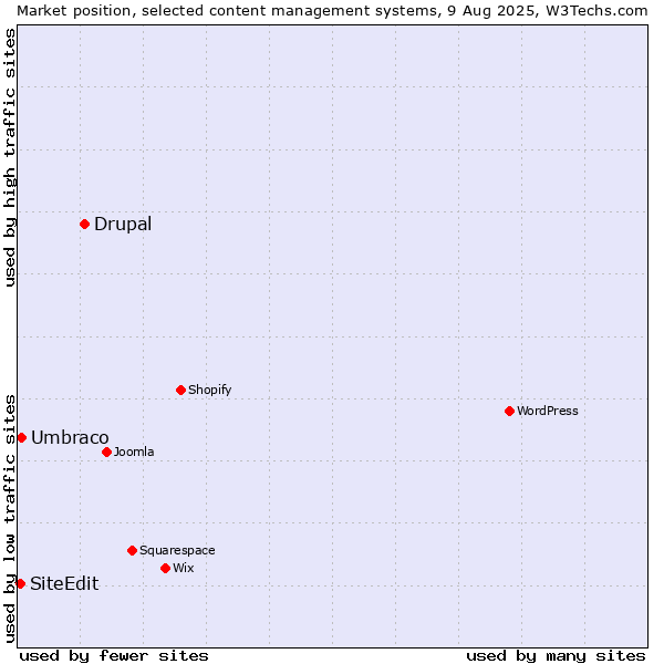 Market position of Drupal vs. Umbraco vs. SiteEdit