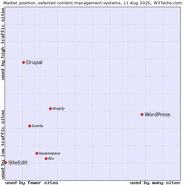 Market position of WordPress vs. Drupal vs. SiteEdit