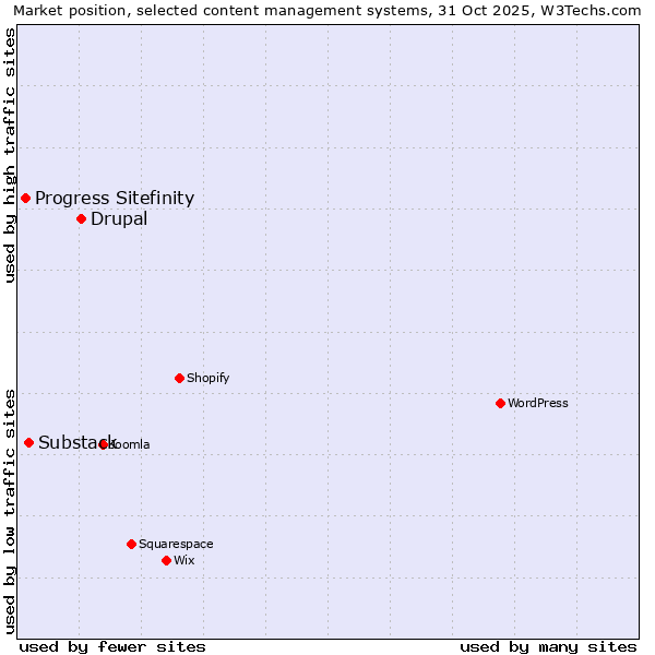 Market position of Drupal vs. Substack vs. Progress Sitefinity